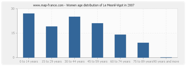 Women age distribution of Le Mesnil-Vigot in 2007